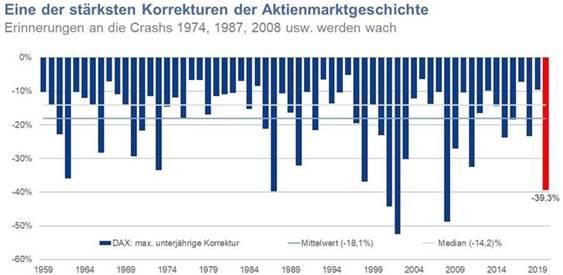 Quelle: Bloomberg